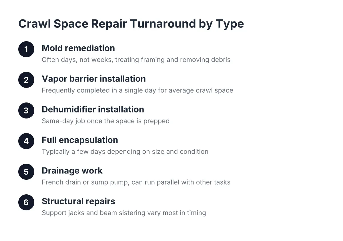 Steps showing crawl space repair home turnaround times by repair type